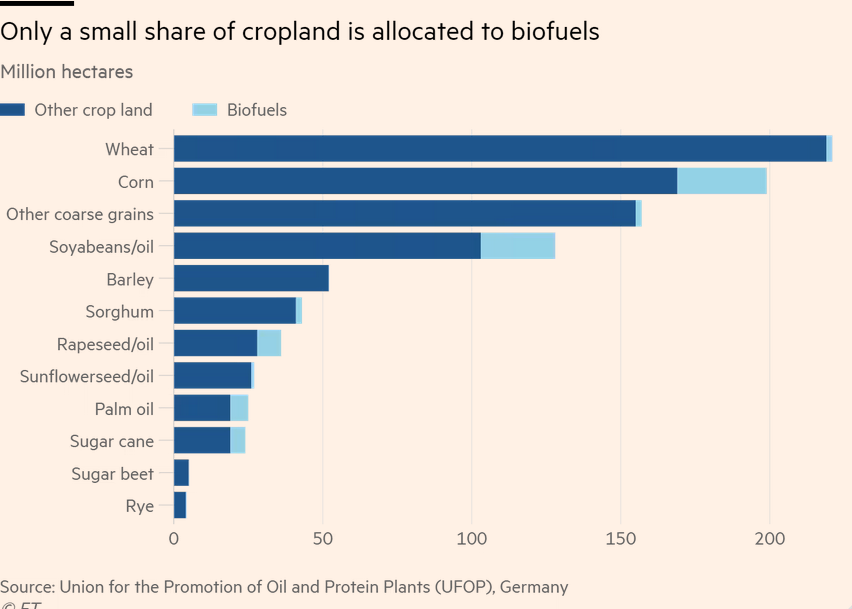 /brief/img/Screenshot 2022-06-14 at 07-48-39 Food vs fuel Ukraine war sharpens debate on use of crops for energy.png